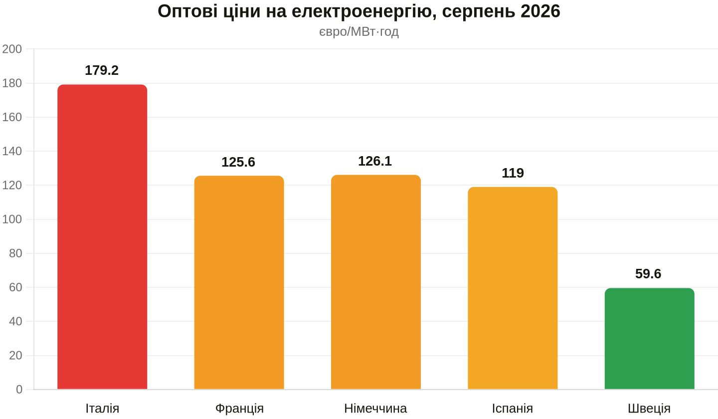 Середньомісячні оптові ціни на добу наперед. Дані: Ember