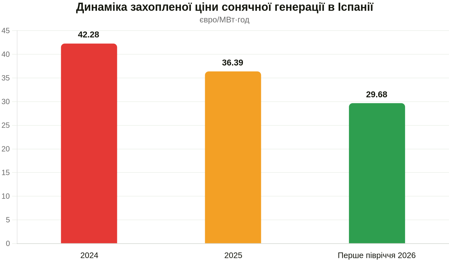 Середня ціна генерації падає на тлі зростання потужностей. Дані: UNEF
