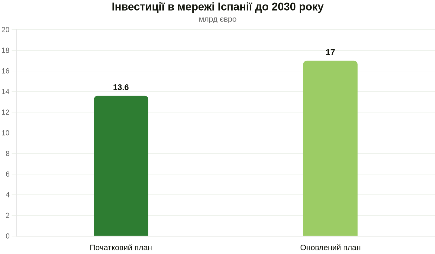 Зростання планових інвестицій в електромережі Іспанії до 2030 року