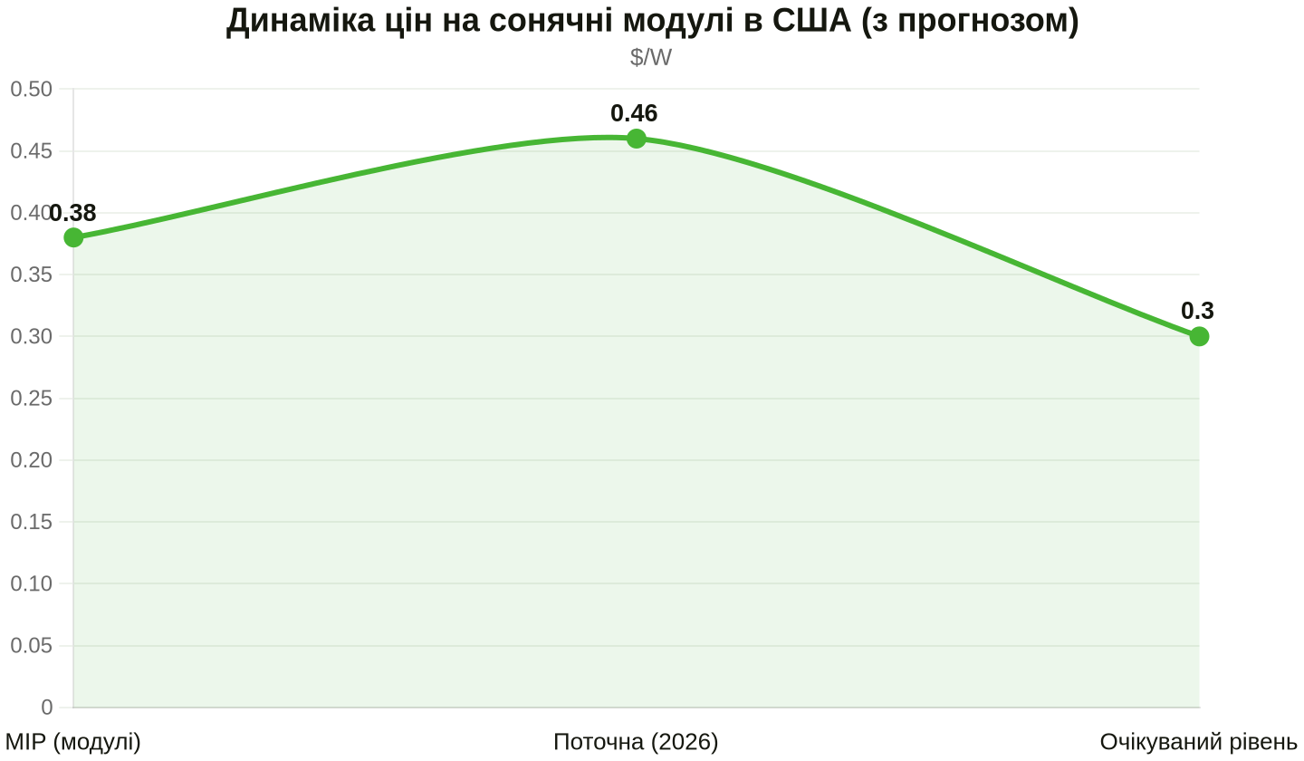 Вплив тарифів Section 232 на спотові ціни. Дані: Intertek CEA