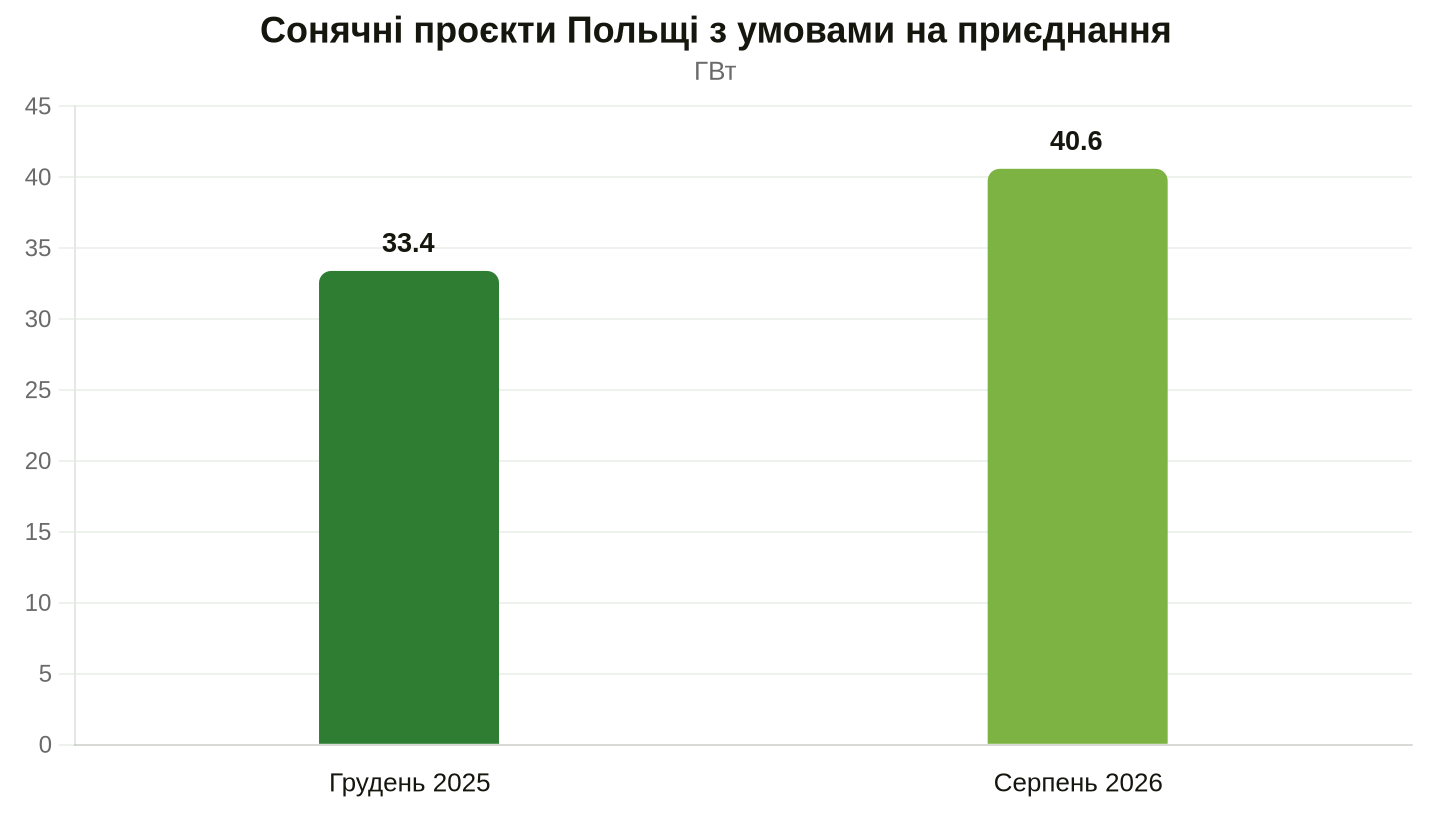 Динаміка проєктів у черзі на підключення. Дані: IEO. Увага: вибірки не можна порівнювати напряму через зміну методології.