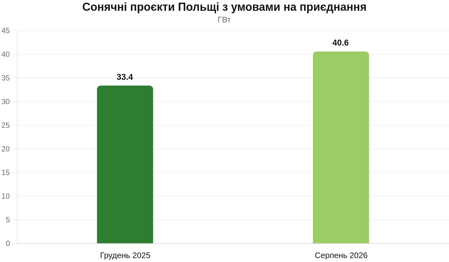 Динаміка проєктів у черзі на підключення. Дані: IEO