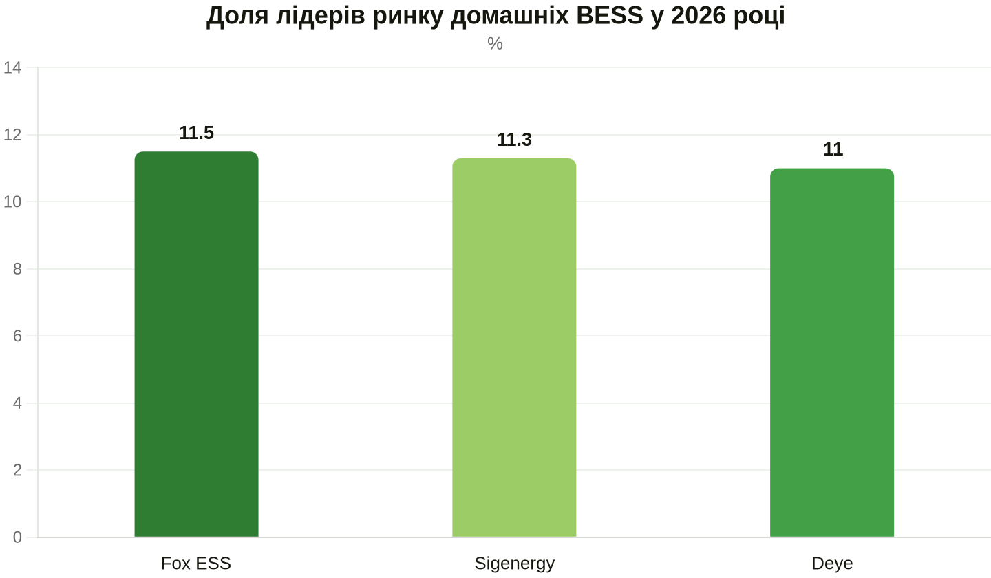 Частка топ-3 вендорів за обсягами відвантажень. Дані: InfoLink Consulting