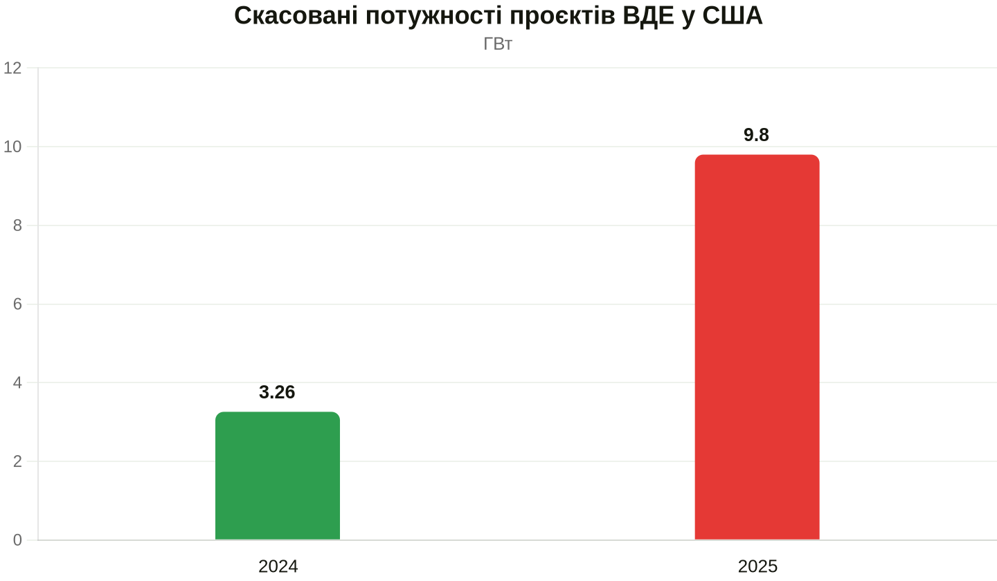 Обсяг скасованих проєктів, за даними Sabin Center
