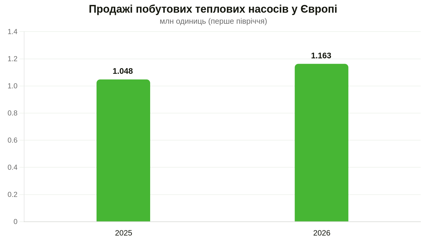 Продажі у 12 країнах Європи, що охоплюють 80% ринку. Дані: EHPA