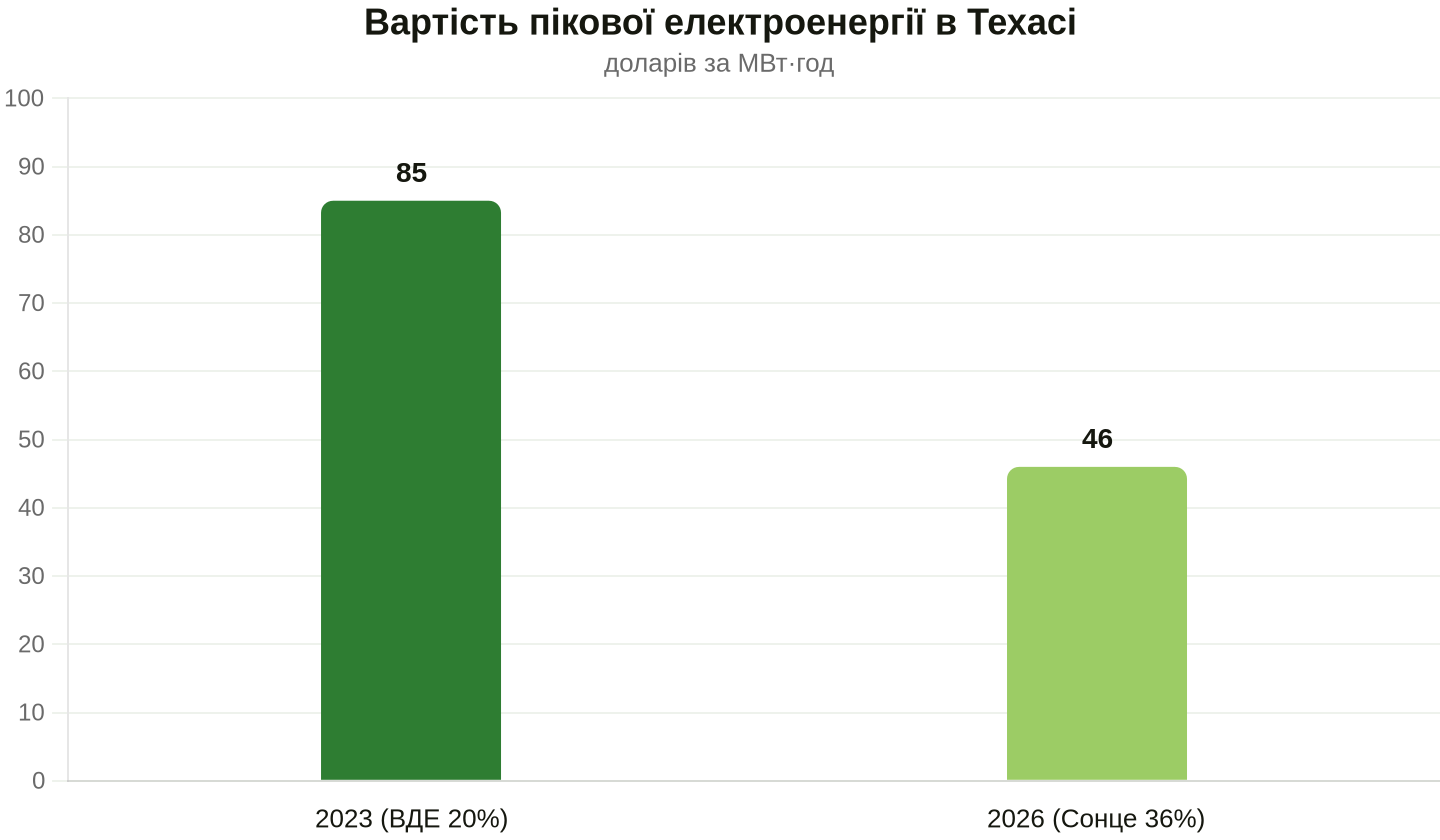 Зниження ціни в періоди пікового попиту завдяки зростанню генерації СЕС та акумуляторів. Джерело: Heatmap News