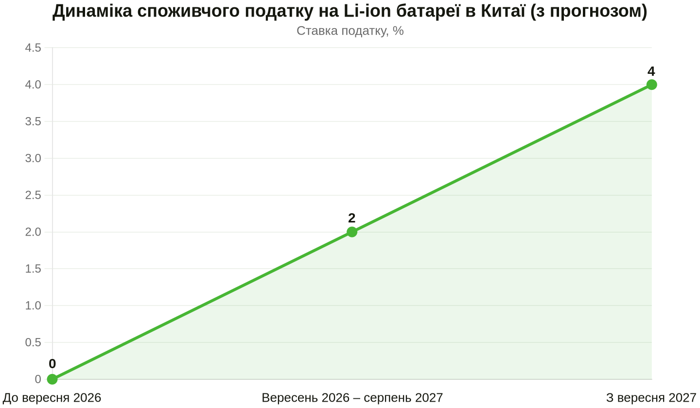 Податкові пільги на зрілі технології згортаються, впливаючи на базову вартість продукції. Дані: Міністерство фінансів КНР