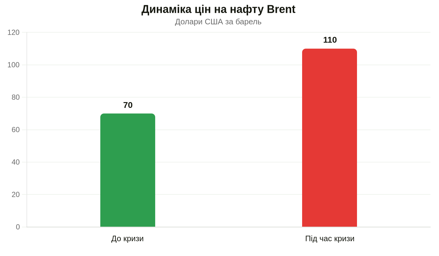 Вартість нафти після закриття Ормузької протоки. Дані: BGEN