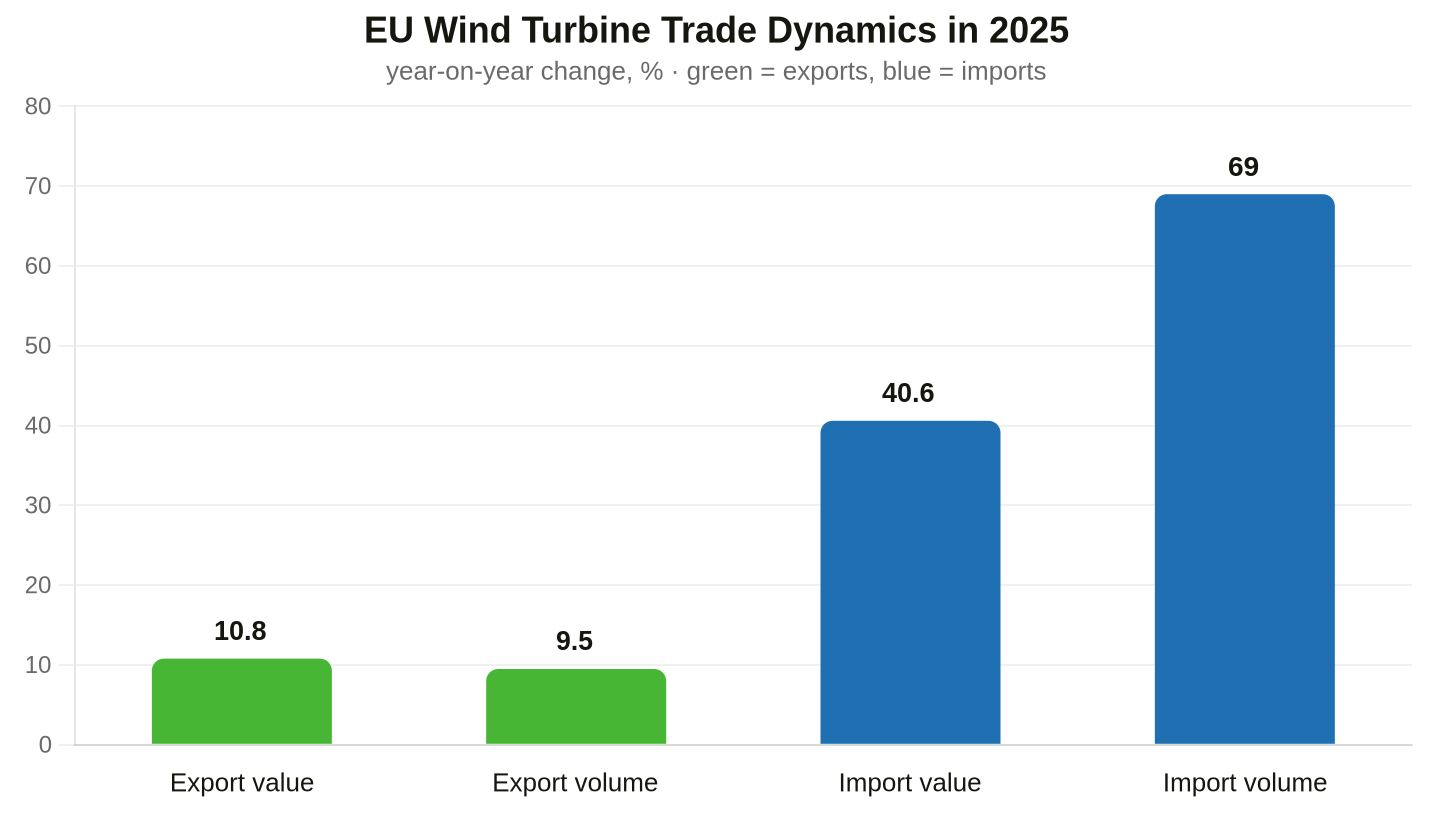 Change in value and physical volume of EU wind turbine exports and imports in 2025, Eurostat data