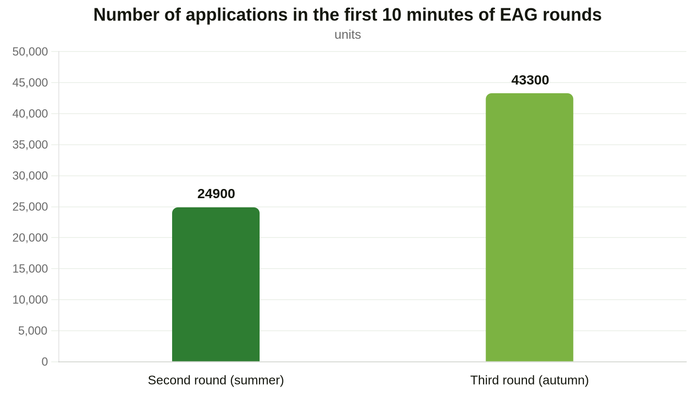 Comparison of applicant activity at opening, per OeMAG and Austrian Federal Ministry of Energy