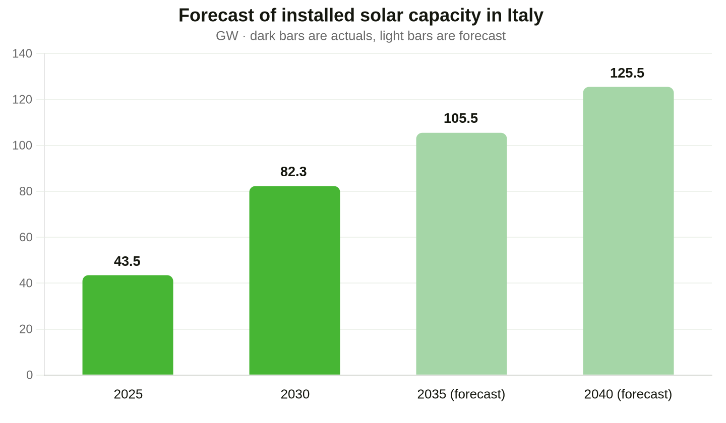 Source: Terna and Snam report (midpoint of two scenarios: 2035 — 100–111 GW, 2040 — 114–137 GW)