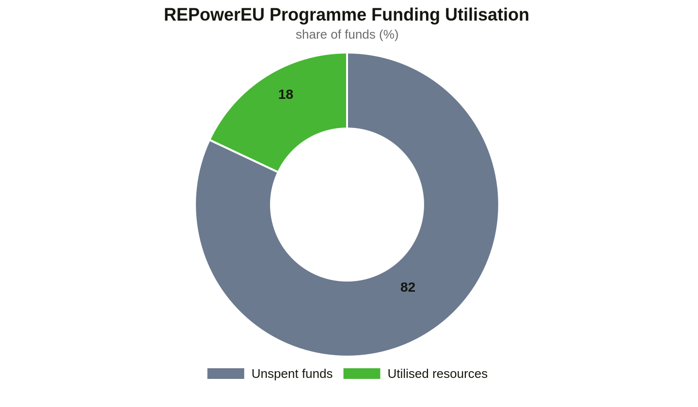 Data source: pv Europe, REPowerEU fund utilisation four years after launch