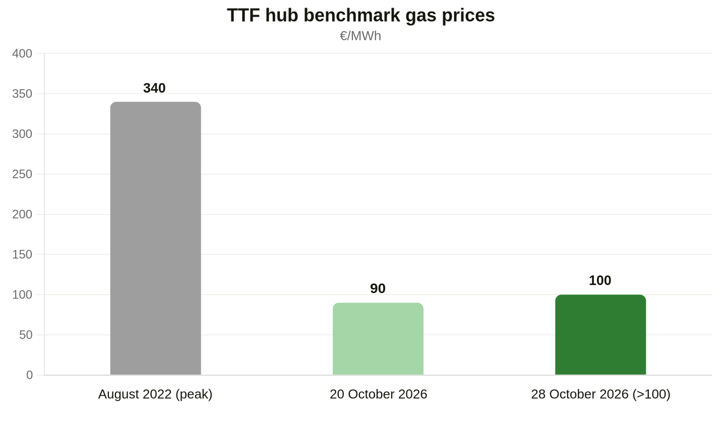 Data source: Intercontinental Exchange, Reuters (100 — threshold level)