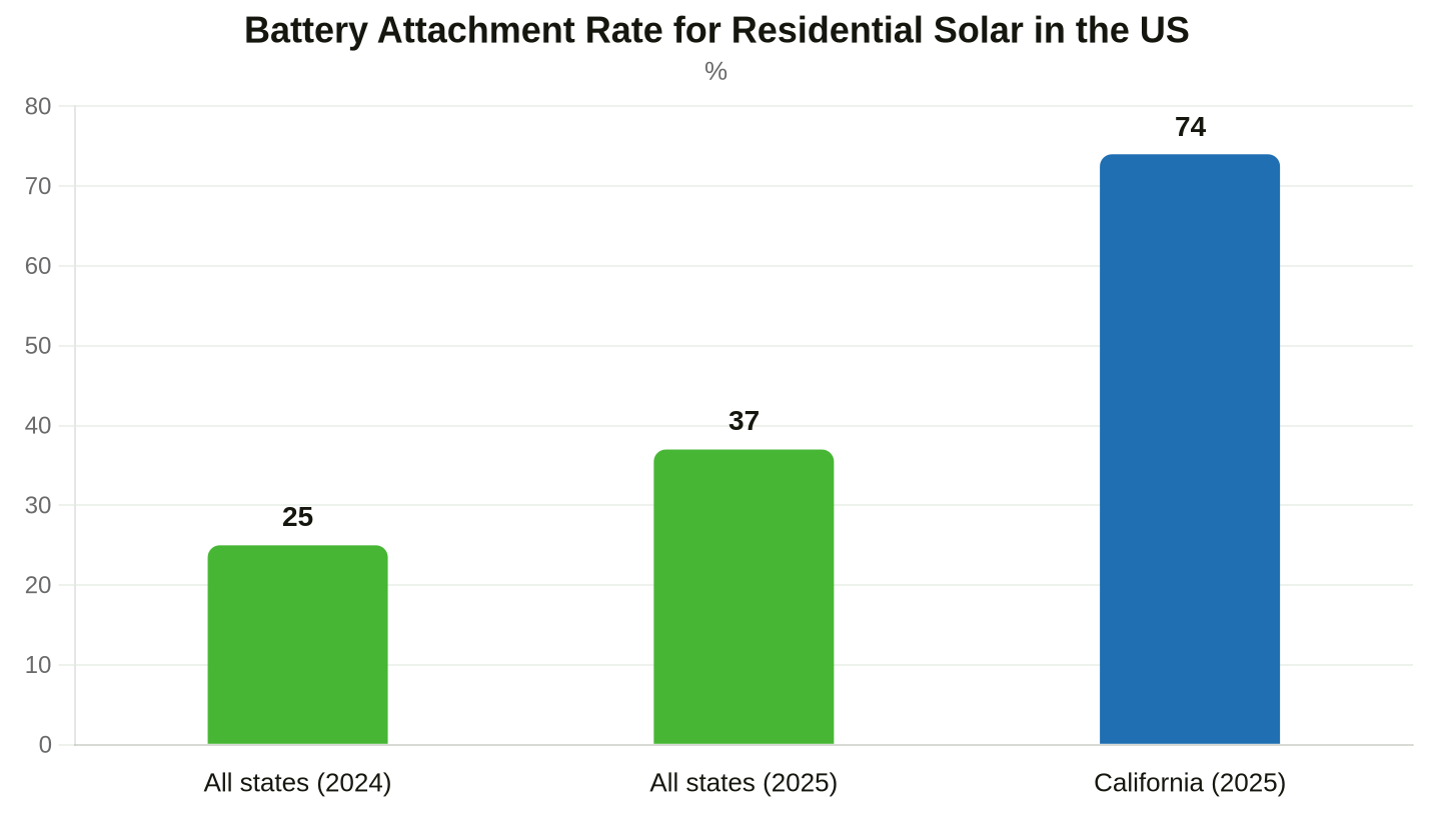 The first two bars show the US trend; the third is a California-specific snapshot. Source: Lawrence Berkeley National Laboratory