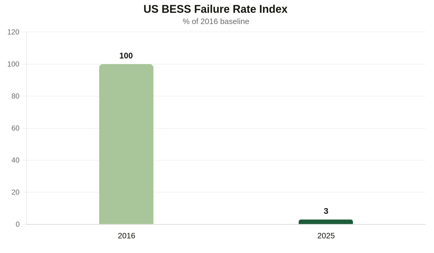 US grid battery failure rate: −97% over ten years, per EPRI