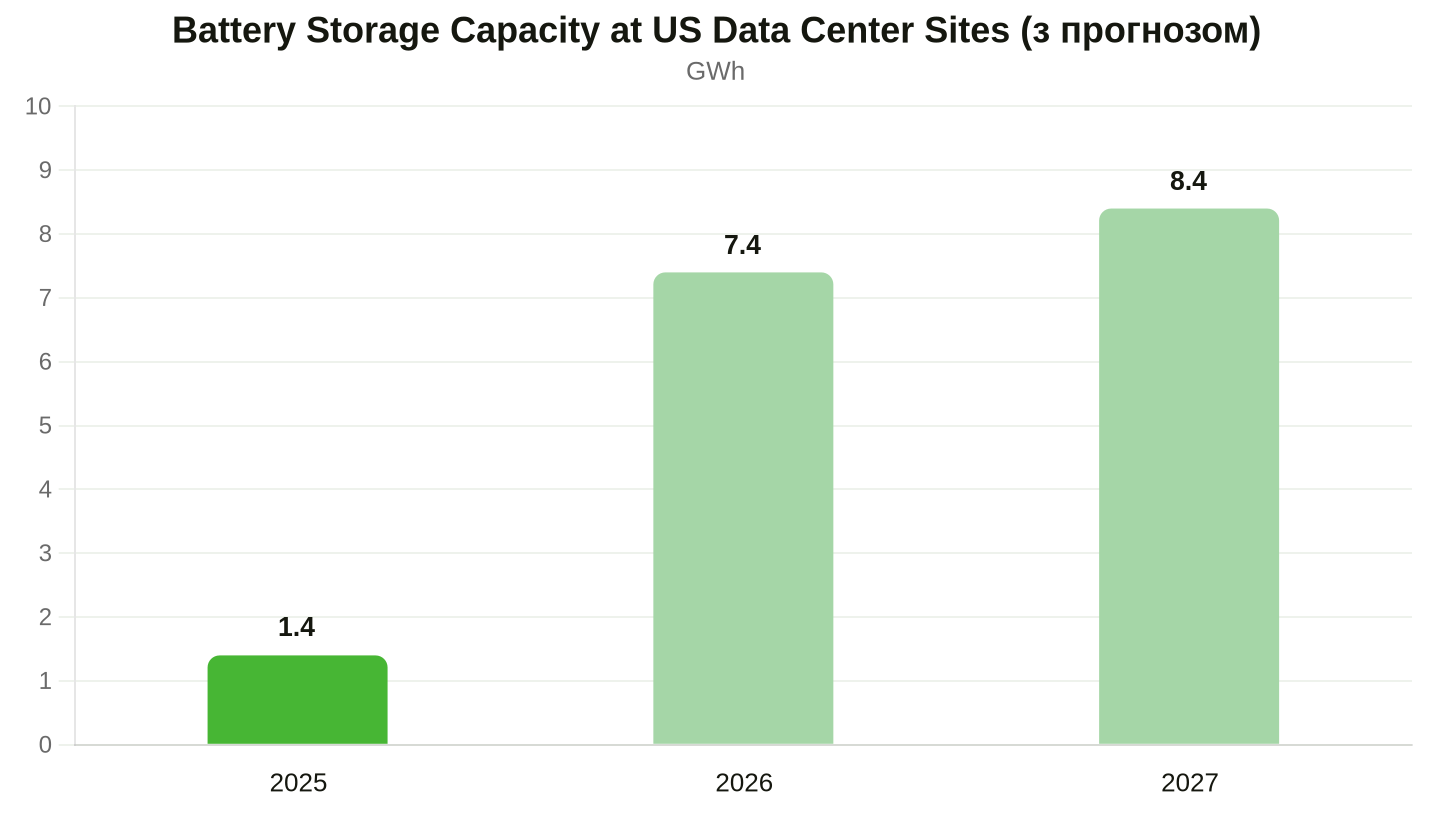 On-site battery energy capacity at data centers, BloombergNEF estimate