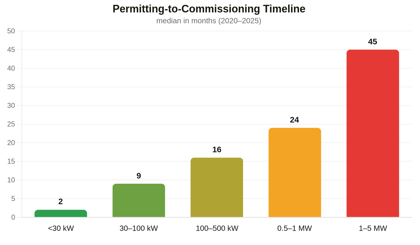 Time from application to solar PV commissioning. Source: Berkeley Lab