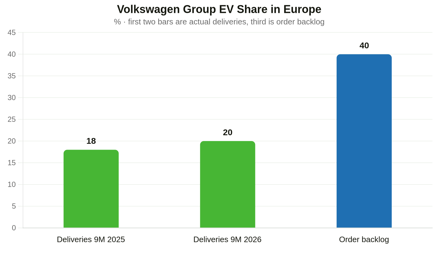 Share of fully electric models in deliveries and order backlog per Volkswagen Group report