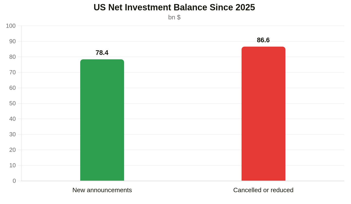 Comparison of announced and cancelled investments, E2 report