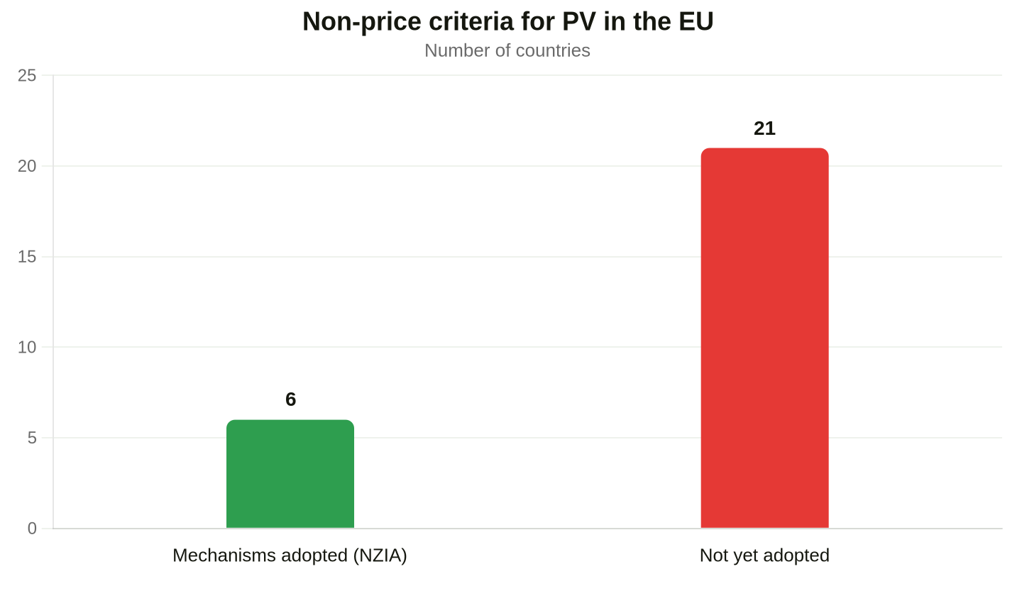 Status of solar panel manufacturing support rules across 27 EU member states. Data: pv Europe