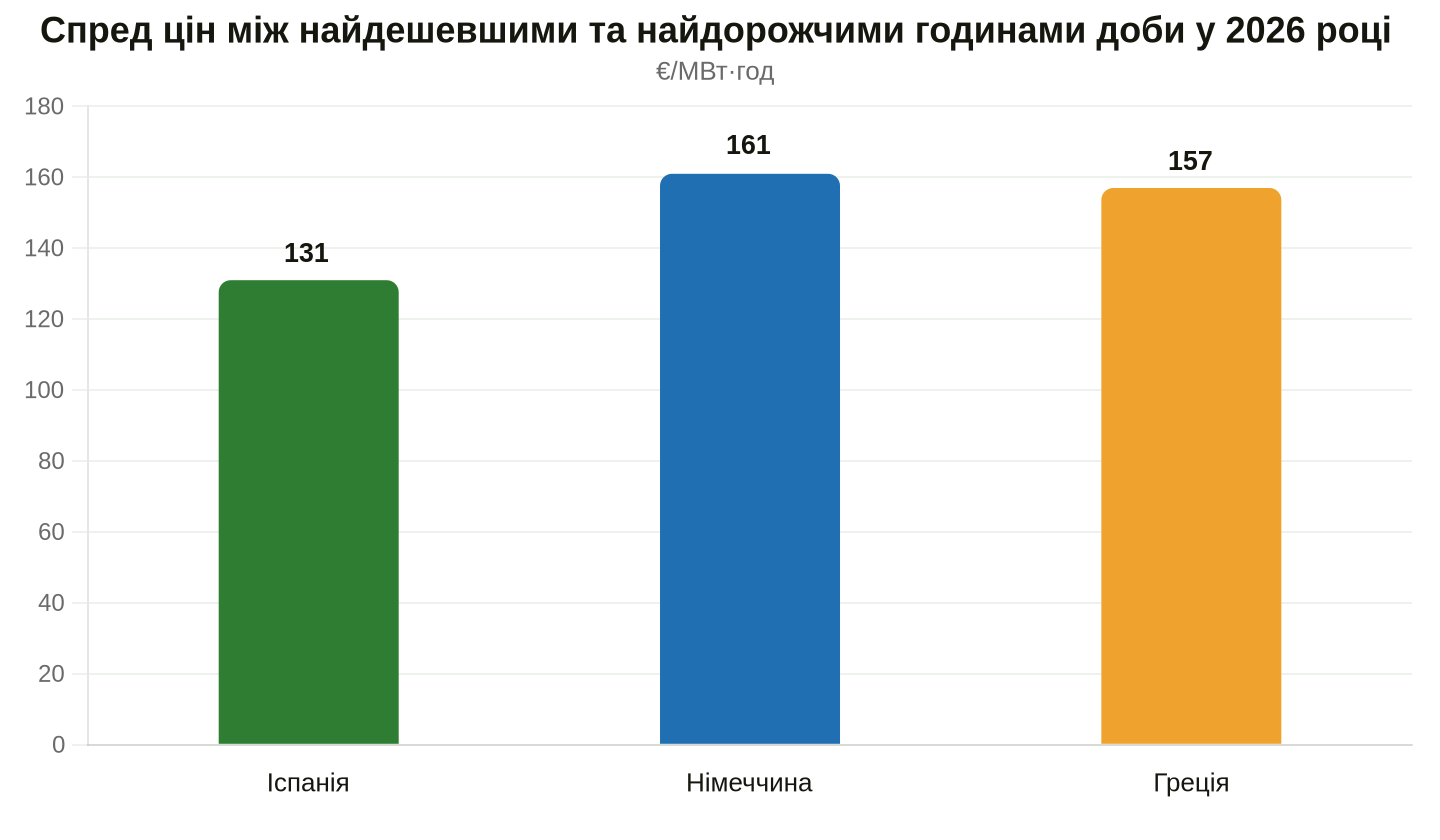 Джерело даних: WSP / PV Magazine за інформацією ENTSO-E
