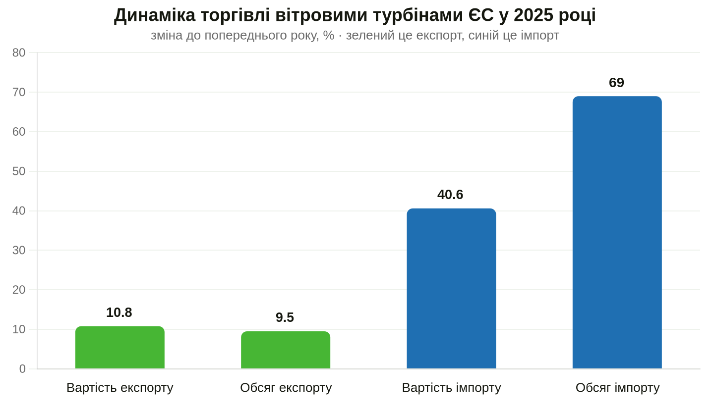 Зміна вартості та фізичного обсягу експорту й імпорту вітрових турбін ЄС у 2025 році, дані Eurostat