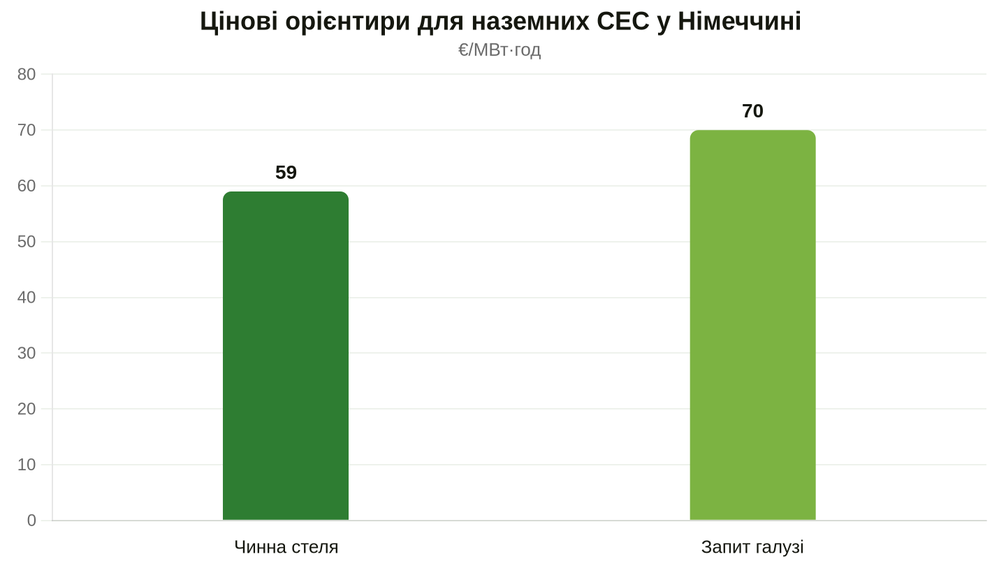 Поточний ліміт та пропозиція девелоперів; за розрахунком Prognos зміни додають 13–15 €/МВт·год понад чинну стелю