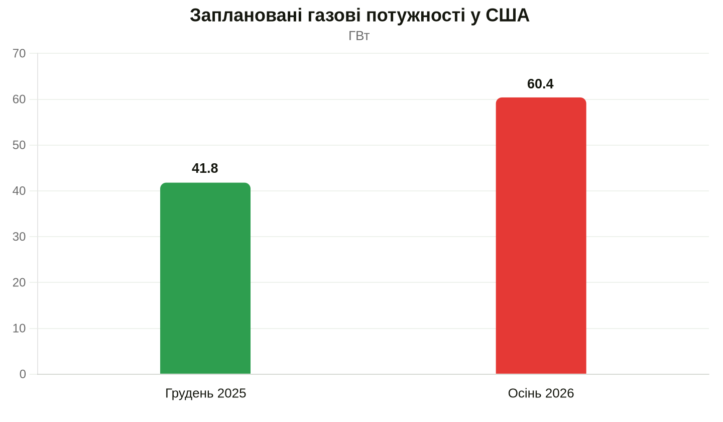 Зростання планів будівництва газової генерації. Дані: Environment America / Frontier Group за заявками до EIA