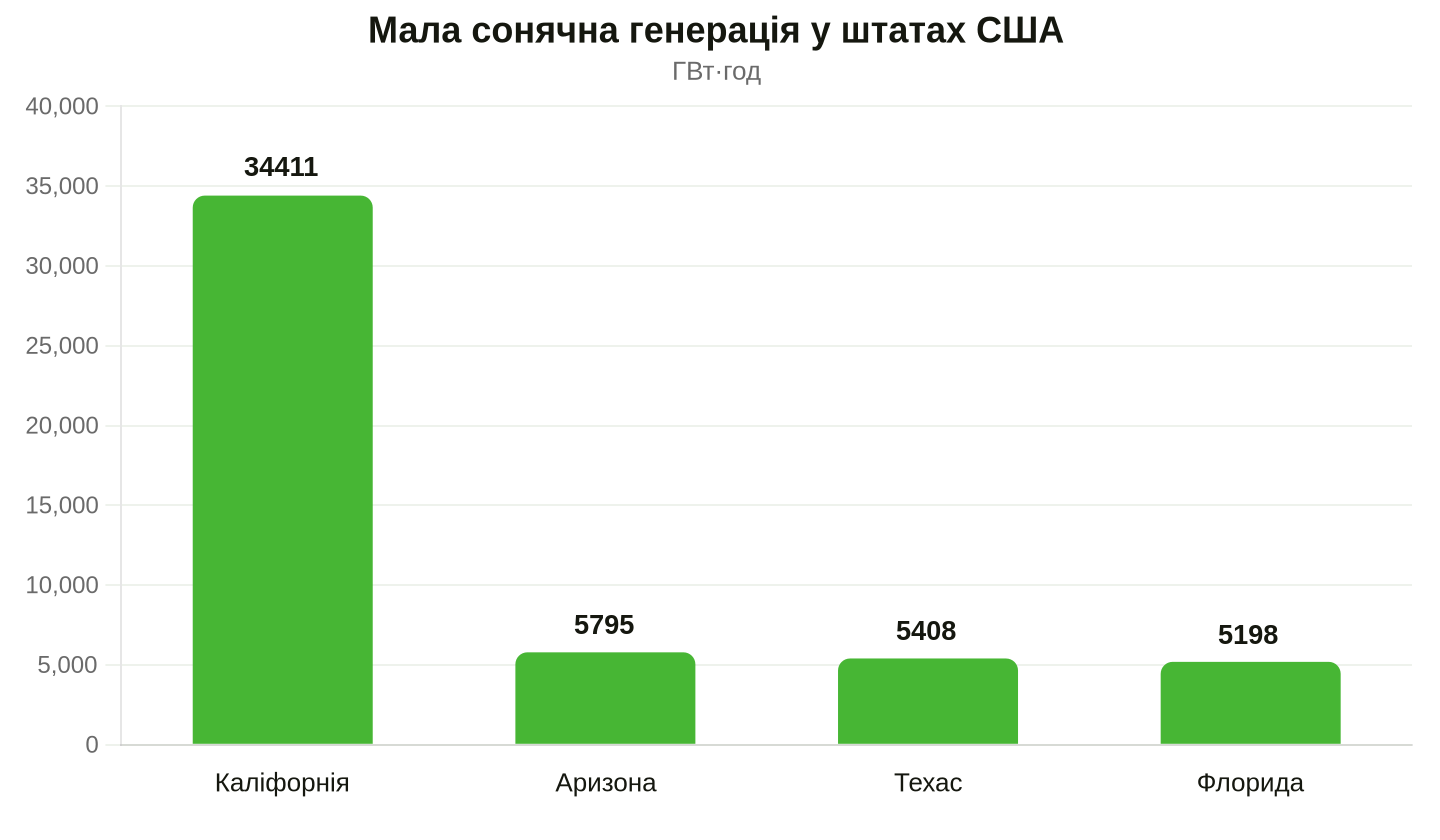 Джерело даних: Управління енергетичної інформації США (EIA)