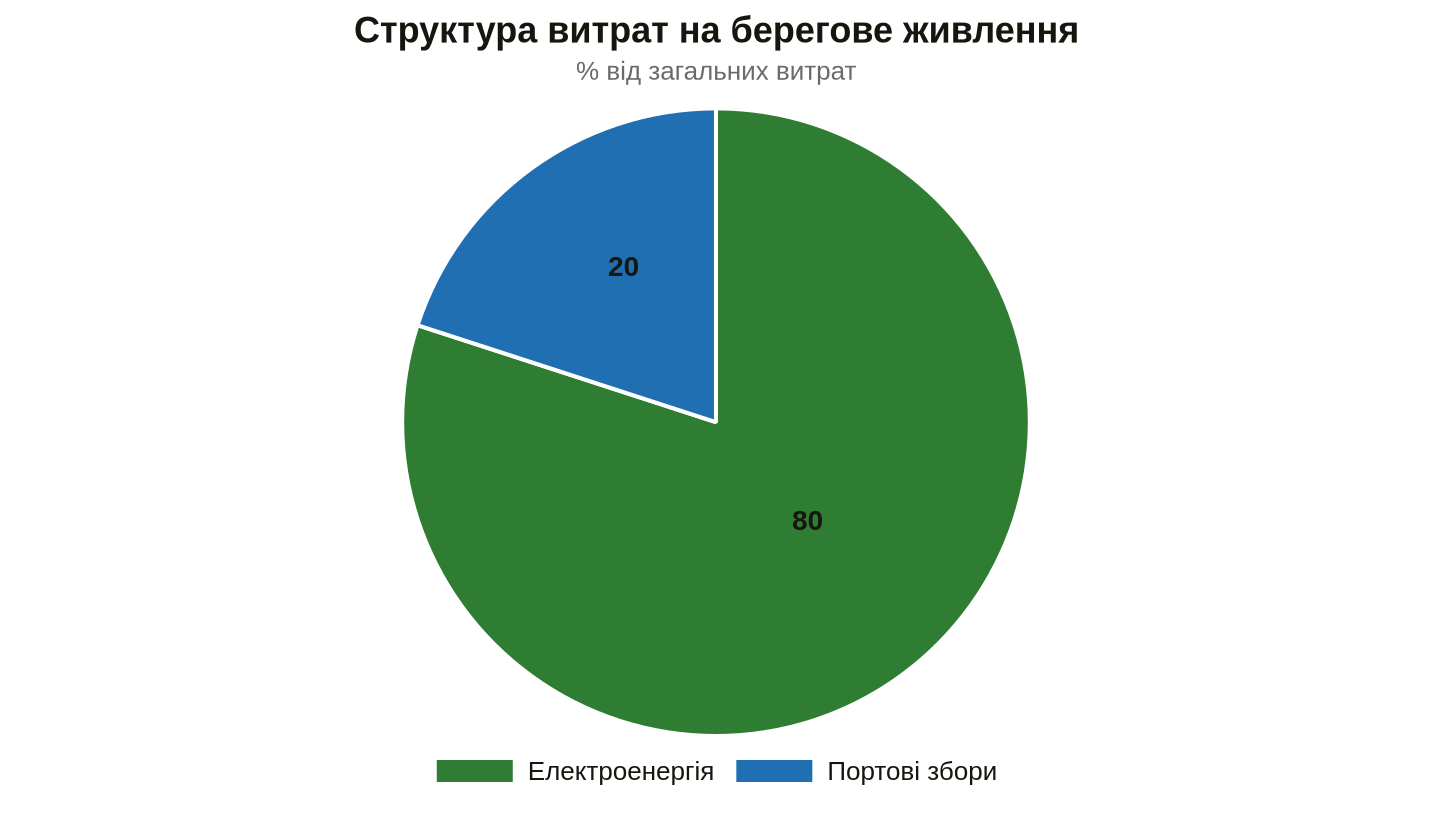 Електроенергія формує абсолютну більшість витрат судна при підключенні до мережі.