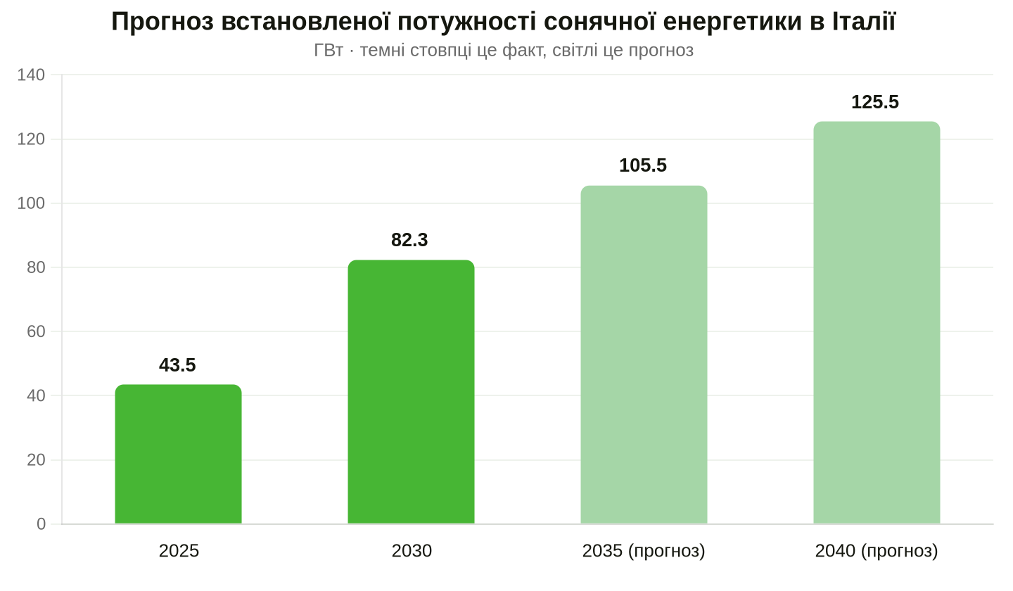 Джерело даних: звіт Terna та Snam (середина двох сценаріїв: 2035 — 100–111 ГВт, 2040 — 114–137 ГВт)