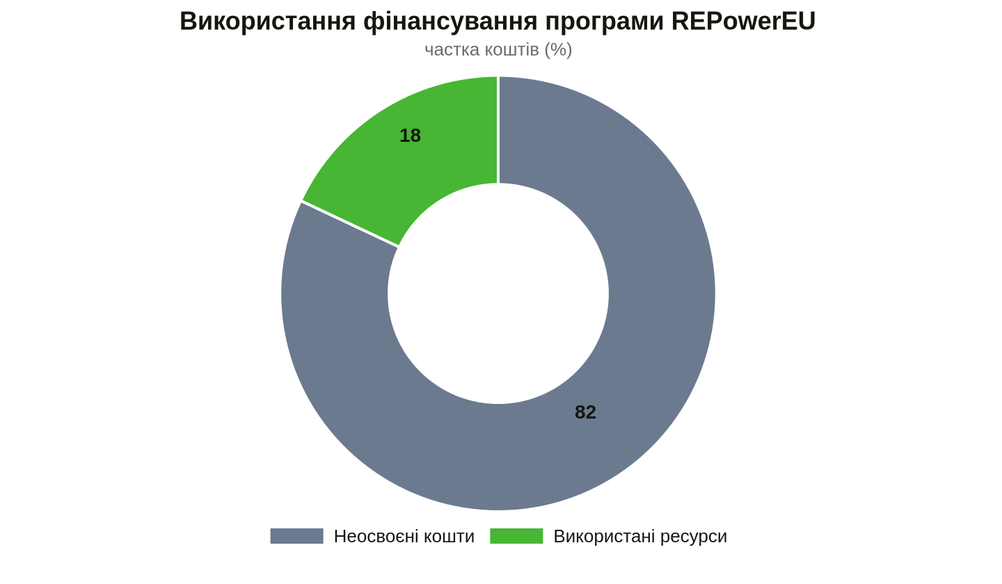 Джерело даних: pv Europe, використання коштів REPowerEU через чотири роки після запуску
