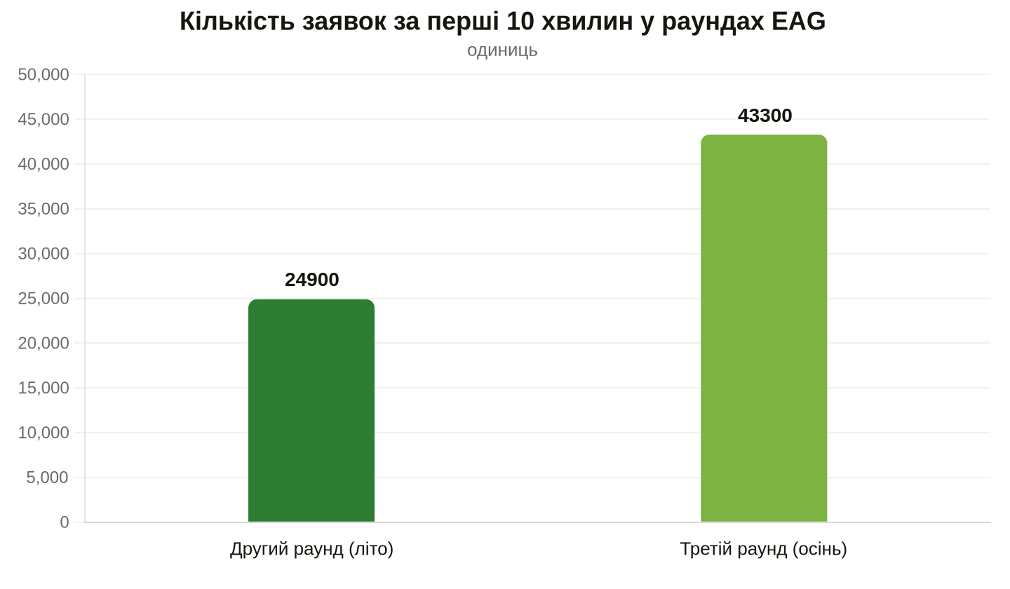 Порівняння стартової активності заявників за даними OeMAG та Міністерства енергетики Австрії