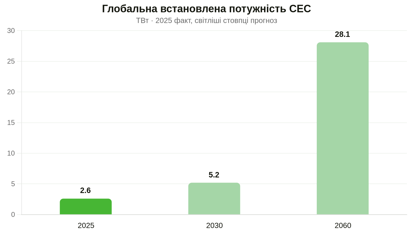 2025 рік це факт, 2030 і 2060 це прогноз DNV. Дані: DNV