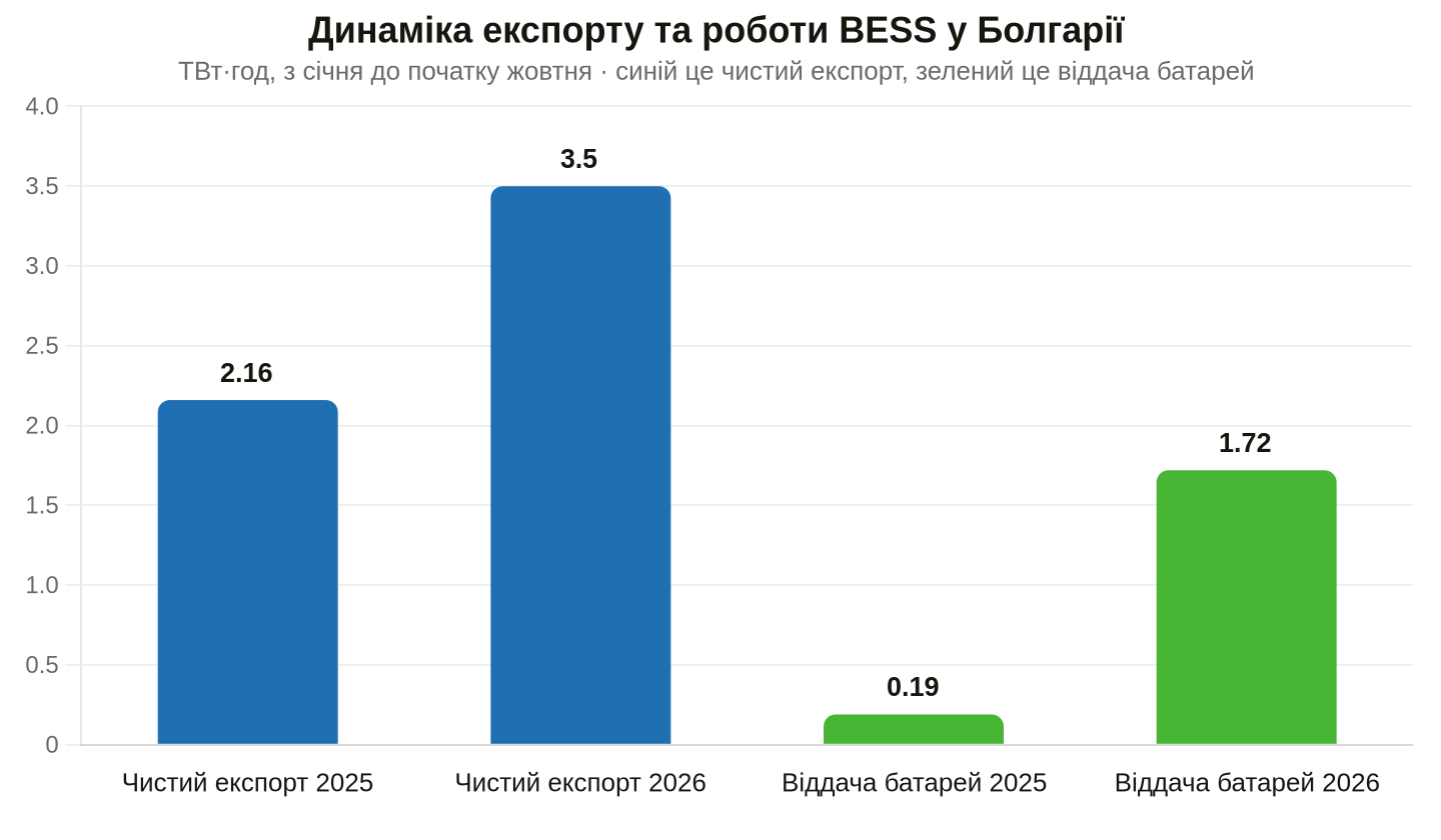 Показники чистого експорту та систем накопичення енергії за даними оператора ESO та асоціації APSTE