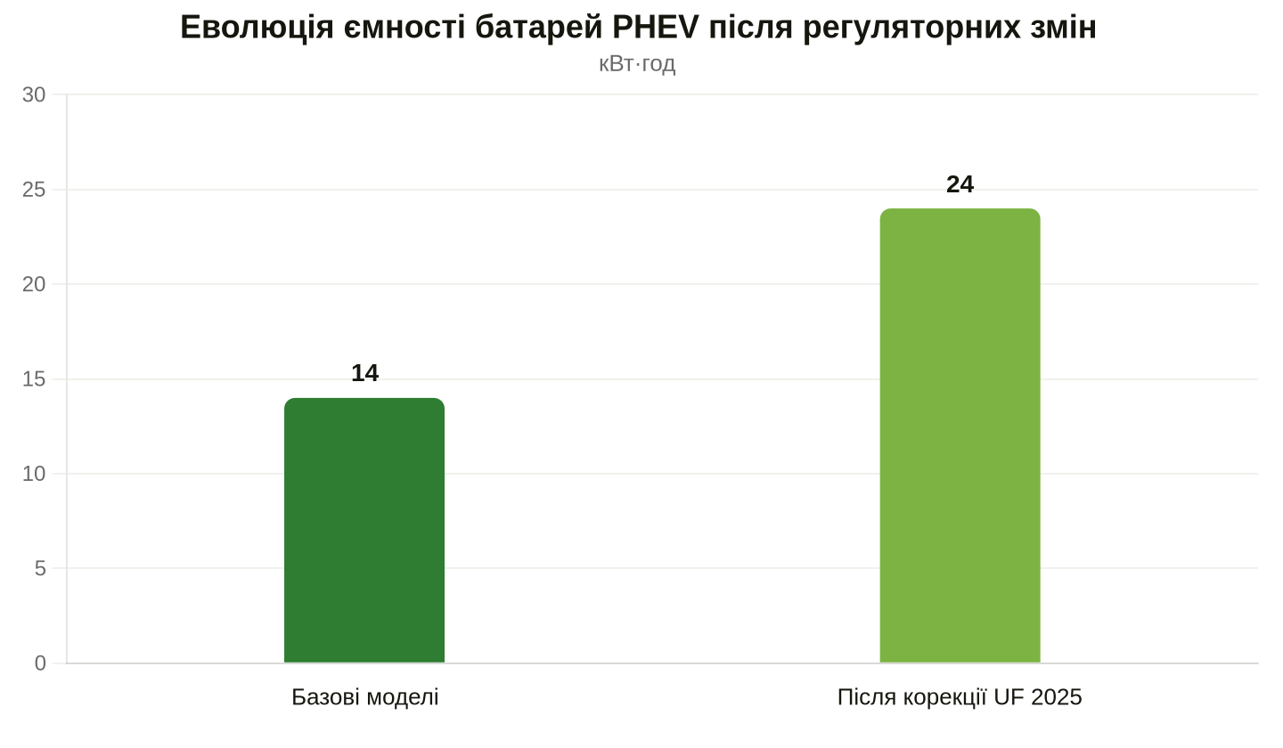 Джерело даних: Transport & Environment (T&E)