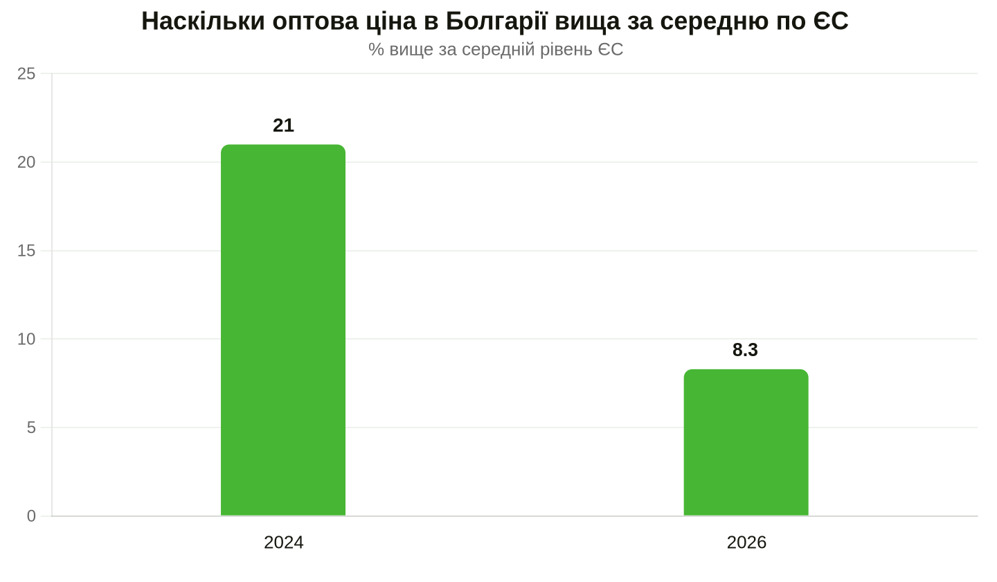 Вплив акумуляторів на оптові ціни Болгарії. Дані: Eurelectric