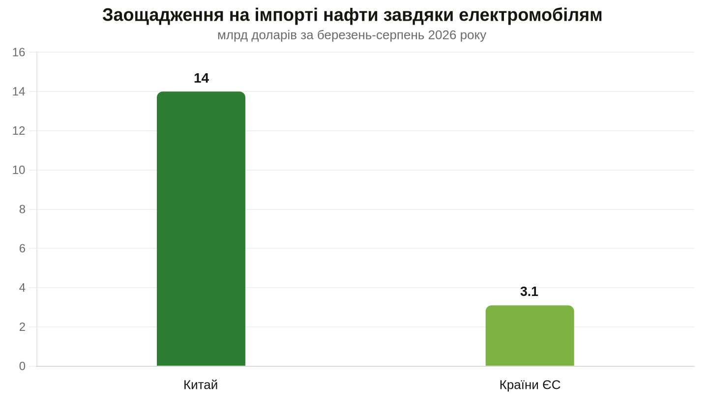 Вартість заміщеної сирої нафти в країнах-імпортерах, дані розрахунків Ember