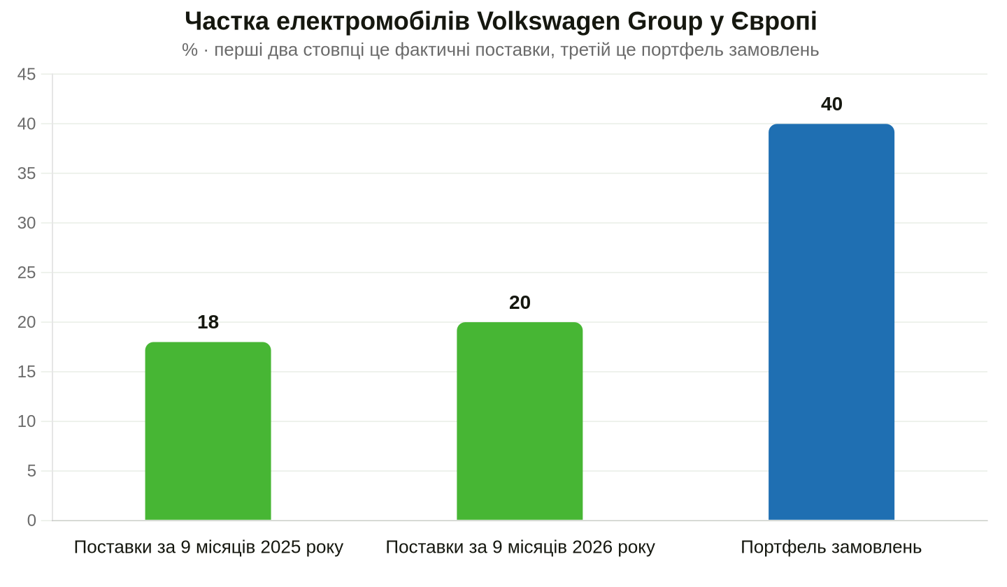 Частка повністю електричних моделей у поставках та портфелі замовлень за даними звіту Volkswagen Group
