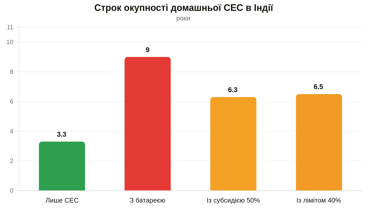 Розрахунок Ember для модельної установки 3 кВт: субсидія покриває 50% вартості батареї, ліміт — 40% банкованого експорту
