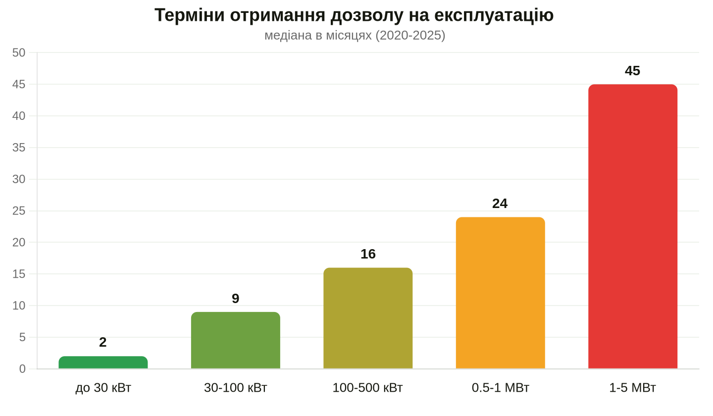 Час від подачі заявки до запуску СЕС. Дані: Berkeley Lab