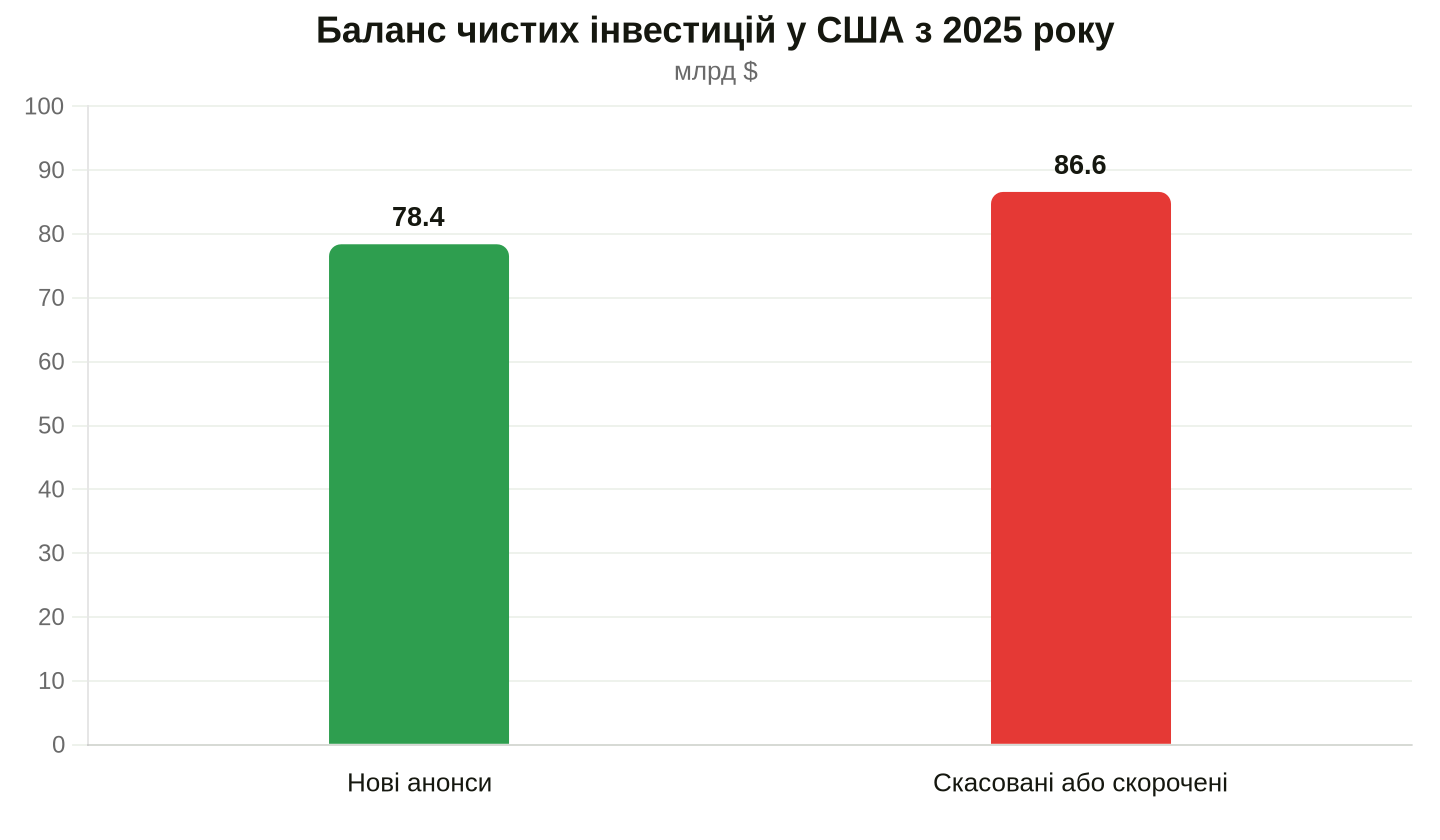 Порівняння оголошених і скасованих інвестицій, звіт E2