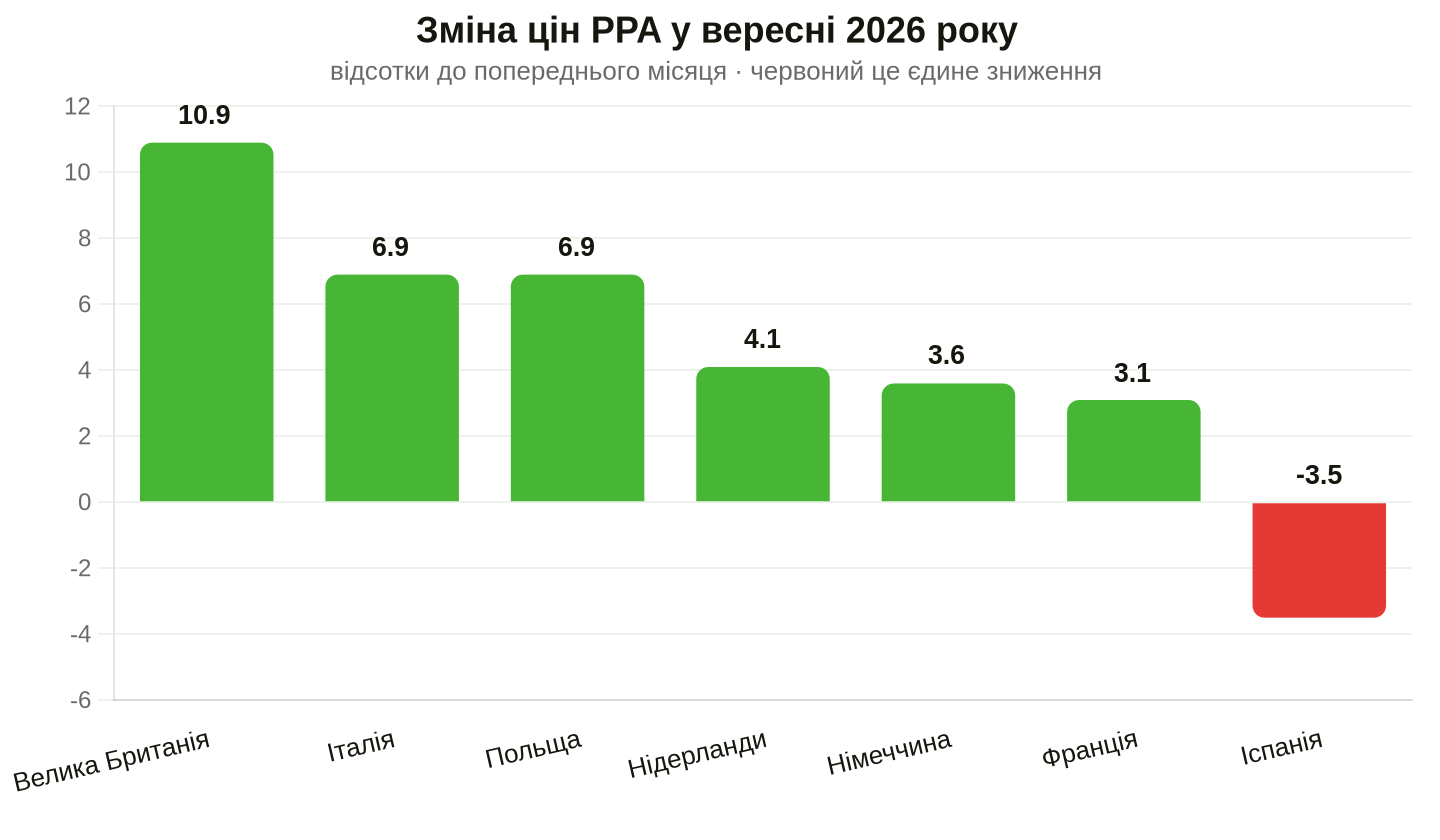 Динаміка індексу Pexapark EURO Composite у країнах Європи