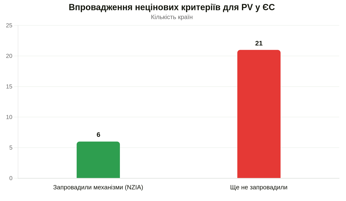 Стан впровадження правил підтримки виробництва сонячних панелей у 27 країнах ЄС. Дані: pv Europe